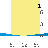 Bayou Bonfouca tide chart for Tuesday, June 1, 2021