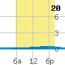 Bayou Bonfouca tide chart for Sunday, June 20, 2021