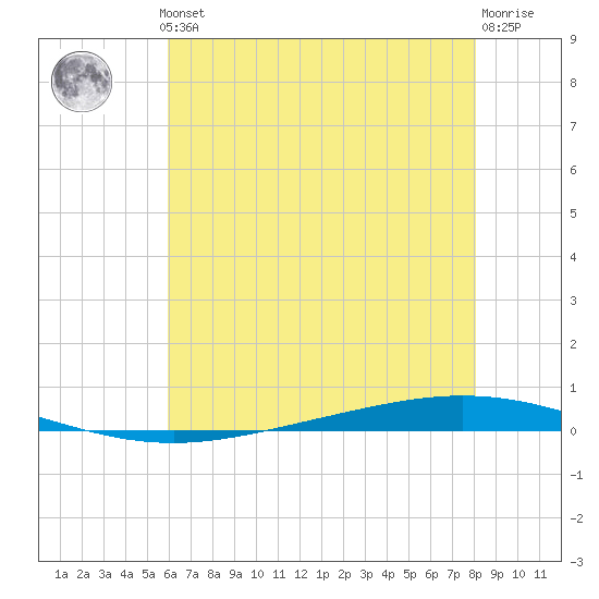 Bayou Bonfouca tide chart for Thursday, June 24, 2021