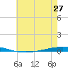 Bayou Bonfouca tide chart for Sunday, June 27, 2021