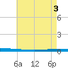 Bayou Bonfouca tide chart for Thursday, June 3, 2021