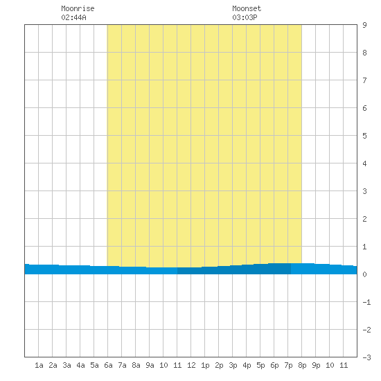 Bayou Bonfouca tide chart for Friday, June 4, 2021