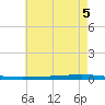 Bayou Bonfouca tide chart for Saturday, June 5, 2021