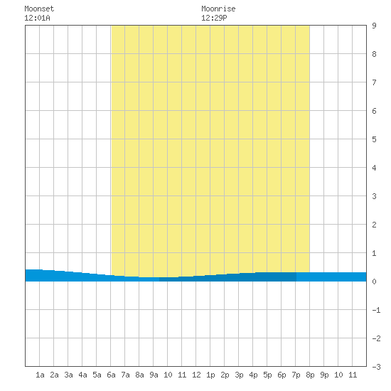 Bayou Bonfouca tide chart for Friday, July 16, 2021