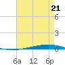 Bayou Bonfouca tide chart for Wednesday, July 21, 2021