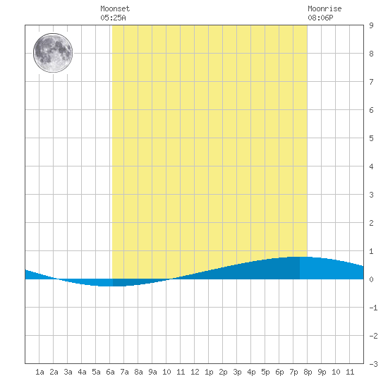 Bayou Bonfouca tide chart for Friday, July 23, 2021