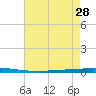 Bayou Bonfouca tide chart for Wednesday, July 28, 2021