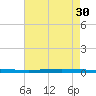 Bayou Bonfouca tide chart for Friday, July 30, 2021
