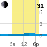 Bayou Bonfouca tide chart for Saturday, July 31, 2021
