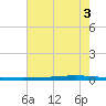 Bayou Bonfouca tide chart for Saturday, July 3, 2021