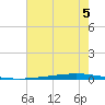 Bayou Bonfouca tide chart for Monday, July 5, 2021