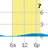 Bayou Bonfouca tide chart for Wednesday, July 7, 2021