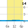 Bayou Bonfouca tide chart for Saturday, August 14, 2021