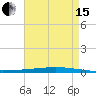 Bayou Bonfouca tide chart for Sunday, August 15, 2021