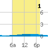 Bayou Bonfouca tide chart for Sunday, August 1, 2021