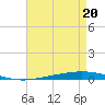 Bayou Bonfouca tide chart for Friday, August 20, 2021