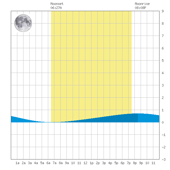 Bayou Bonfouca tide chart for Sunday, August 22, 2021
