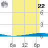 Bayou Bonfouca tide chart for Sunday, August 22, 2021