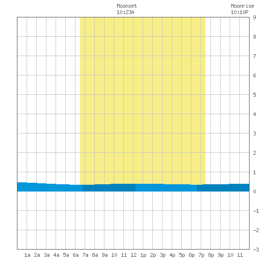 Bayou Bonfouca tide chart for Thursday, August 26, 2021