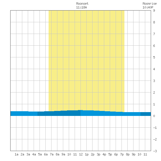 Bayou Bonfouca tide chart for Friday, August 27, 2021