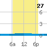 Bayou Bonfouca tide chart for Friday, August 27, 2021