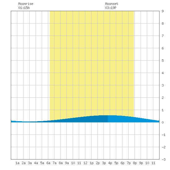 Bayou Bonfouca tide chart for Monday, August 2, 2021