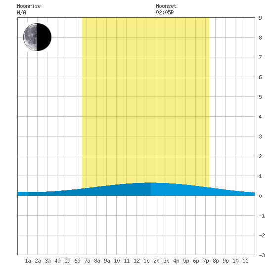 Bayou Bonfouca tide chart for Monday, August 30, 2021