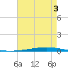 Bayou Bonfouca tide chart for Tuesday, August 3, 2021