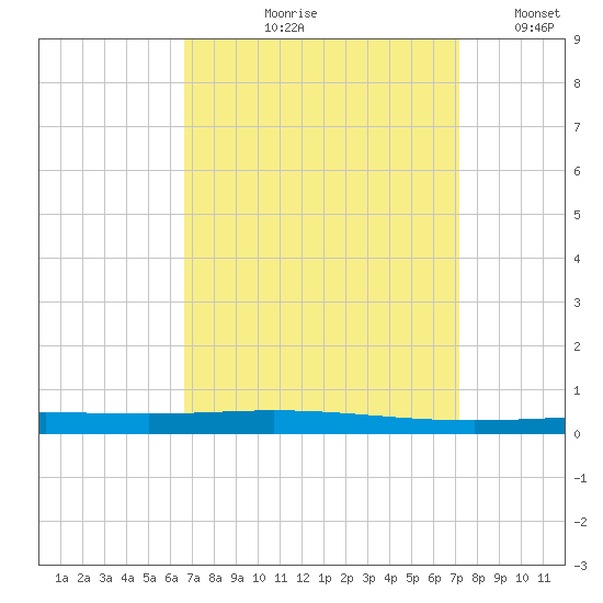 Bayou Bonfouca tide chart for Friday, September 10, 2021