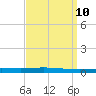 Bayou Bonfouca tide chart for Friday, September 10, 2021