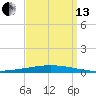 Bayou Bonfouca tide chart for Monday, September 13, 2021