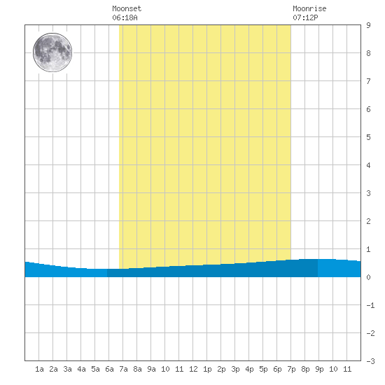 Bayou Bonfouca tide chart for Monday, September 20, 2021