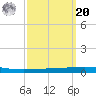 Bayou Bonfouca tide chart for Monday, September 20, 2021