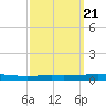 Bayou Bonfouca tide chart for Tuesday, September 21, 2021