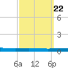 Bayou Bonfouca tide chart for Wednesday, September 22, 2021