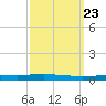 Bayou Bonfouca tide chart for Thursday, September 23, 2021