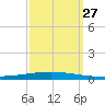 Bayou Bonfouca tide chart for Monday, September 27, 2021