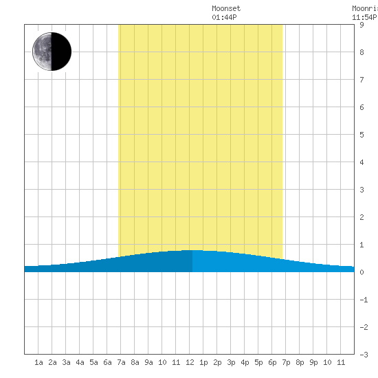 Bayou Bonfouca tide chart for Tuesday, September 28, 2021