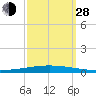 Bayou Bonfouca tide chart for Tuesday, September 28, 2021