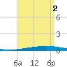 Bayou Bonfouca tide chart for Thursday, September 2, 2021