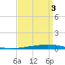 Bayou Bonfouca tide chart for Friday, September 3, 2021