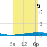 Bayou Bonfouca tide chart for Sunday, September 5, 2021
