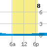 Bayou Bonfouca tide chart for Wednesday, September 8, 2021