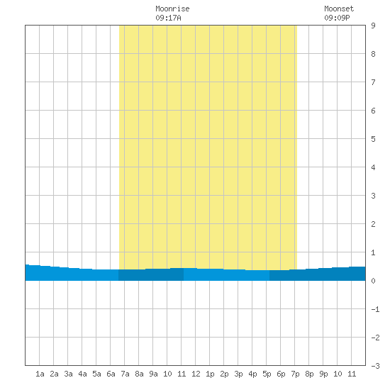 Bayou Bonfouca tide chart for Thursday, September 9, 2021