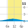 Bayou Bonfouca tide chart for Monday, October 11, 2021