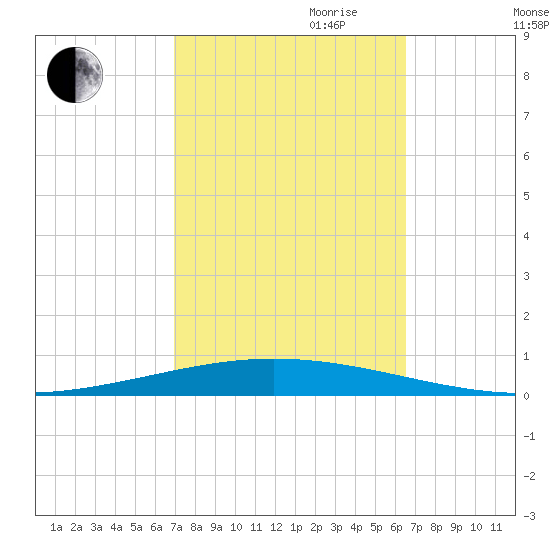 Bayou Bonfouca tide chart for Tuesday, October 12, 2021