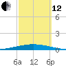 Bayou Bonfouca tide chart for Tuesday, October 12, 2021