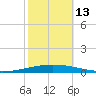 Bayou Bonfouca tide chart for Wednesday, October 13, 2021