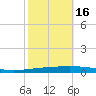 Bayou Bonfouca tide chart for Saturday, October 16, 2021