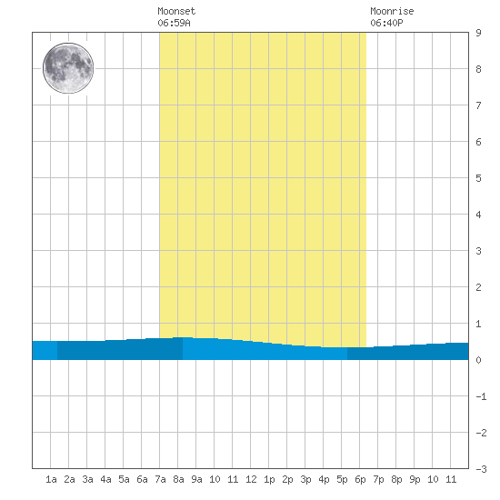 Bayou Bonfouca tide chart for Wednesday, October 20, 2021